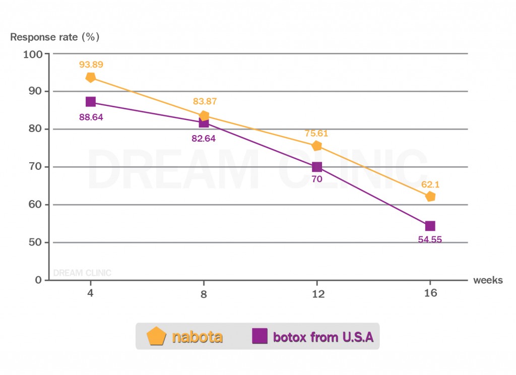 Nabota Graph