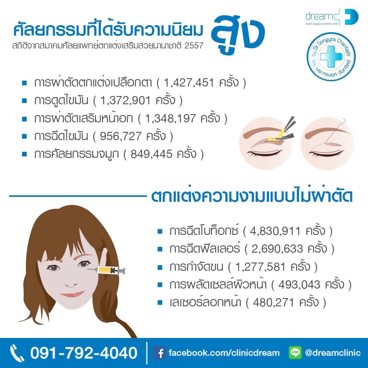 ศัลยกรรมความงามที่ได้รับความนิยมสูงสุดทั่วโลก