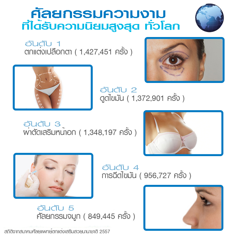 ศัลยกรรม ความงาม นิยมสูงสุด ดรีมคลินิก